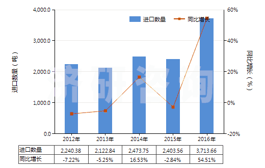 2012-2016年中國氫氧化鎂及過氧化鎂(HS28161000)進(jìn)口量及增速統(tǒng)計(jì)